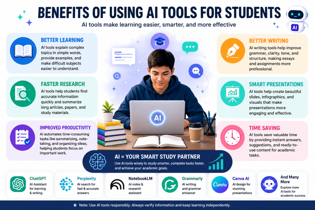 Benefits of AI tools for students including better learning, faster research, improved productivity, and smarter presentations