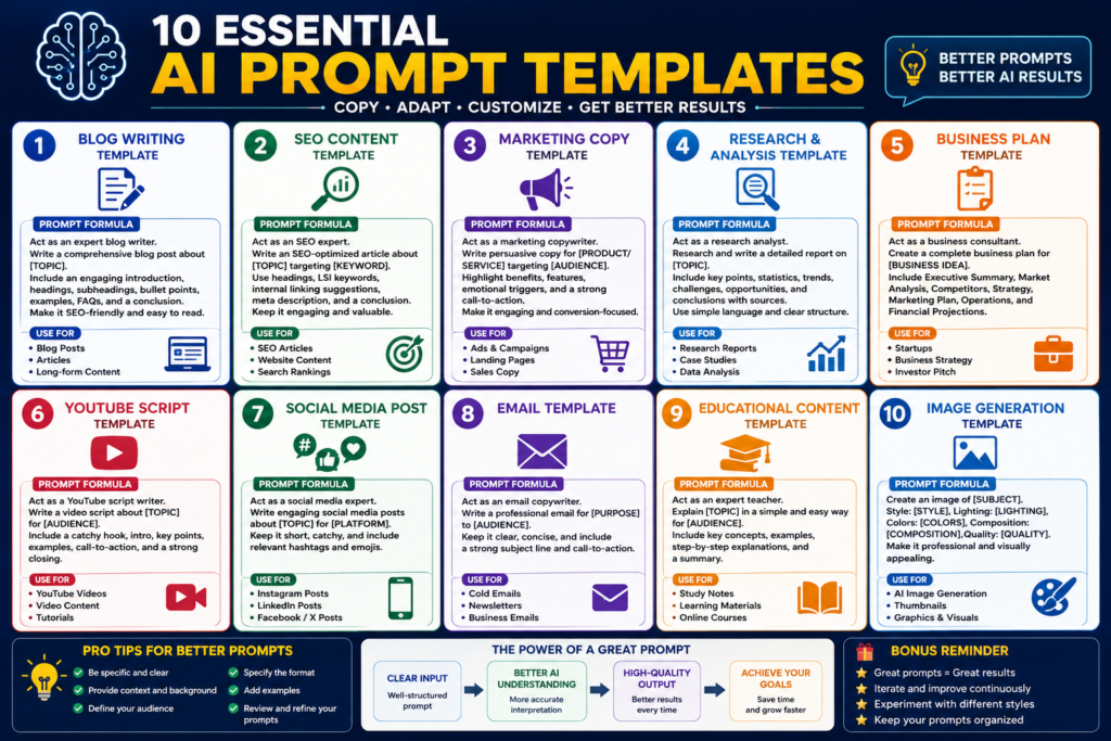 AI Prompt Engineering Guide with 10 essential prompt templates for blogging SEO marketing research business education and image generation