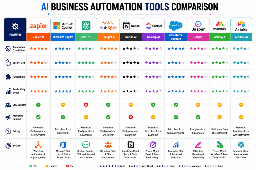 AI Business Automation Tools Comparison 2026