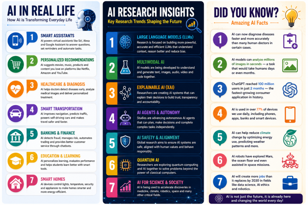 AI in Real Life examples showing healthcare, education, finance, smart homes, transportation and virtual assistants