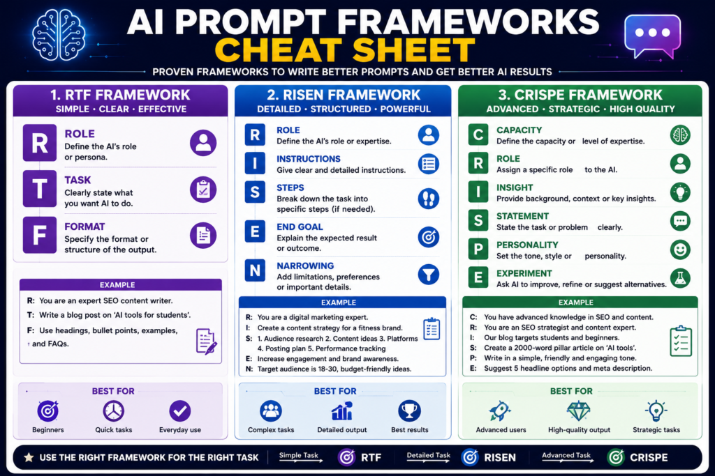 AI Prompt Engineering Guide frameworks including RTF RISEN and CRISPE