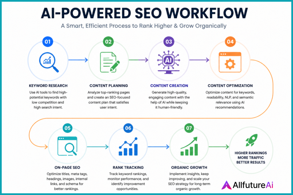 AI-Powered SEO Workflow infographic showing keyword research, content planning, content creation, content optimization, on-page SEO, rank tracking, and organic growth.