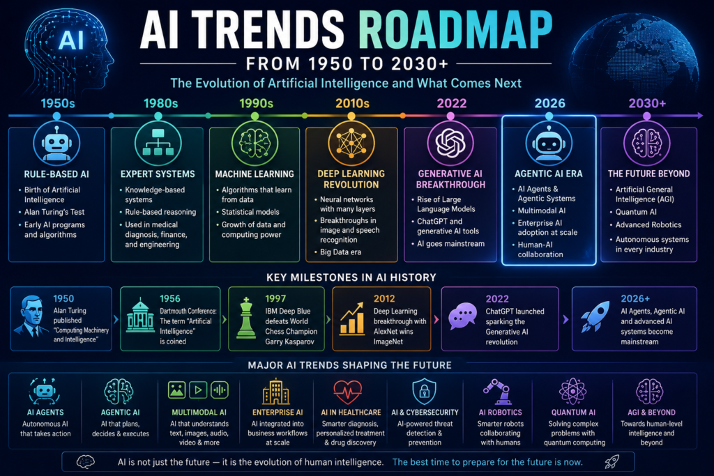 AI Trends in 2026 roadmap showing the evolution of Artificial Intelligence from 1950 to 2030 and beyond