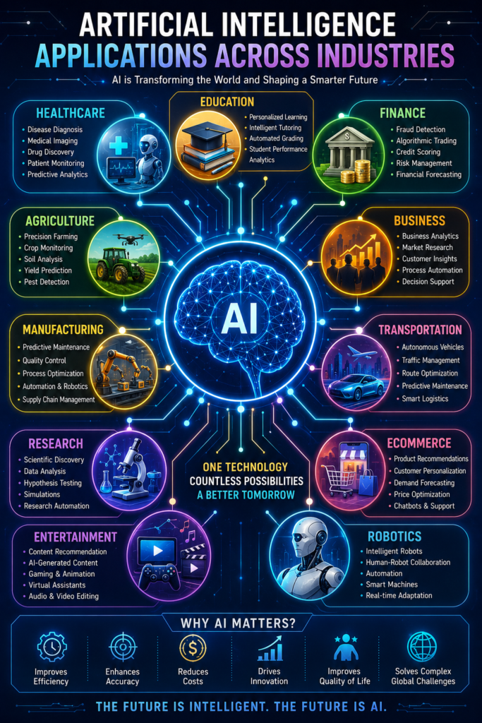 Artificial Intelligence applications in education healthcare finance business research and transportation