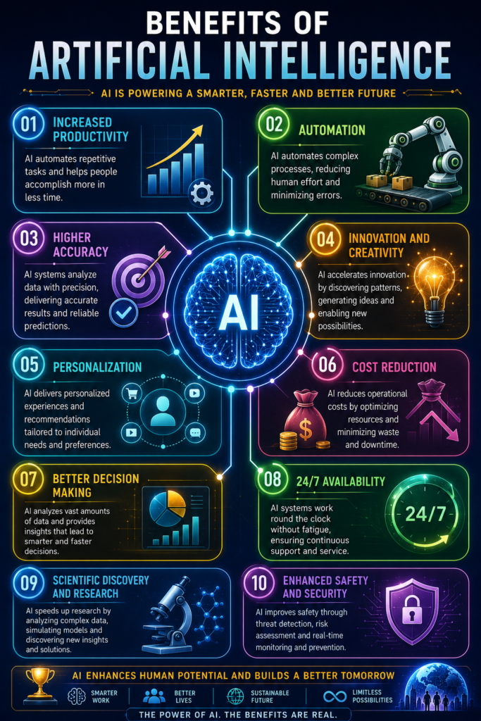 Major benefits of Artificial Intelligence including productivity automation accuracy and innovation