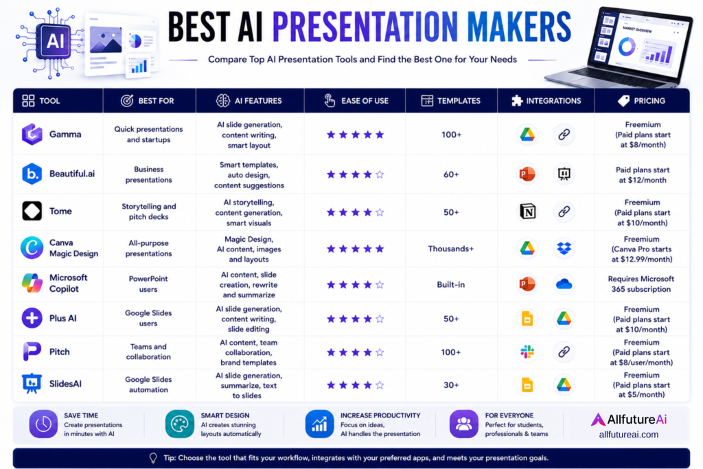 Best AI Presentation Makers comparison chart showing top AI presentation tools, their best use cases, AI features, templates, integrations, and pricing information.