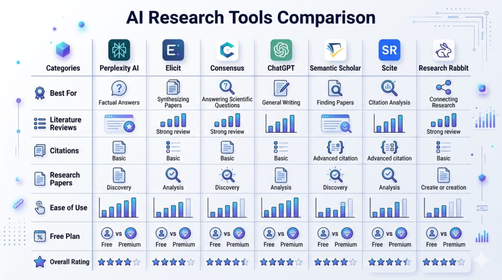Comparison chart of Perplexity AI, Elicit, Consensus, ChatGPT, Semantic Scholar, Scite, and Research Rabbit.