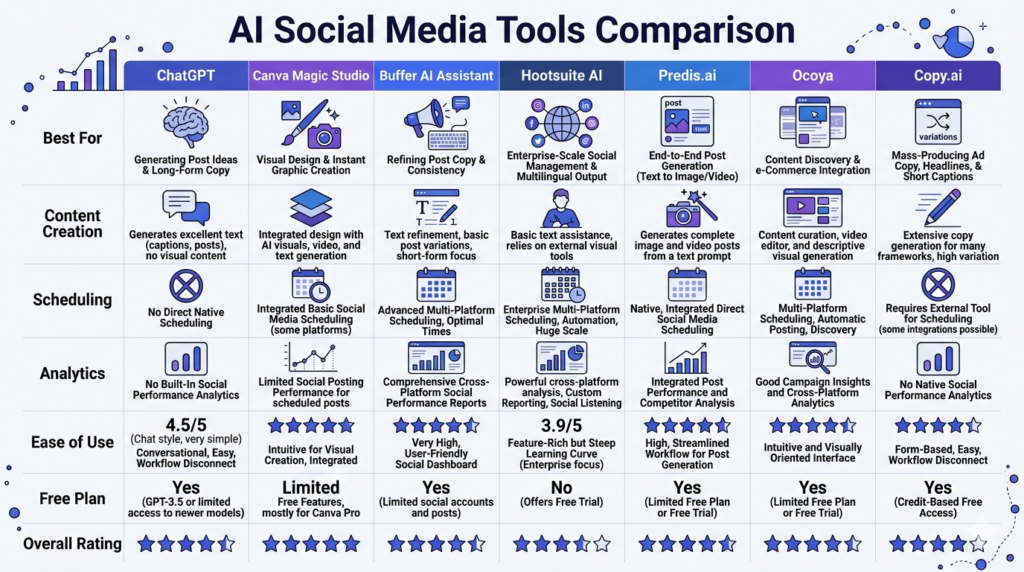 Comparison chart of ChatGPT, Canva Magic Studio, Buffer AI Assistant, Hootsuite AI, Predis.ai, Ocoya, and Copy.ai.