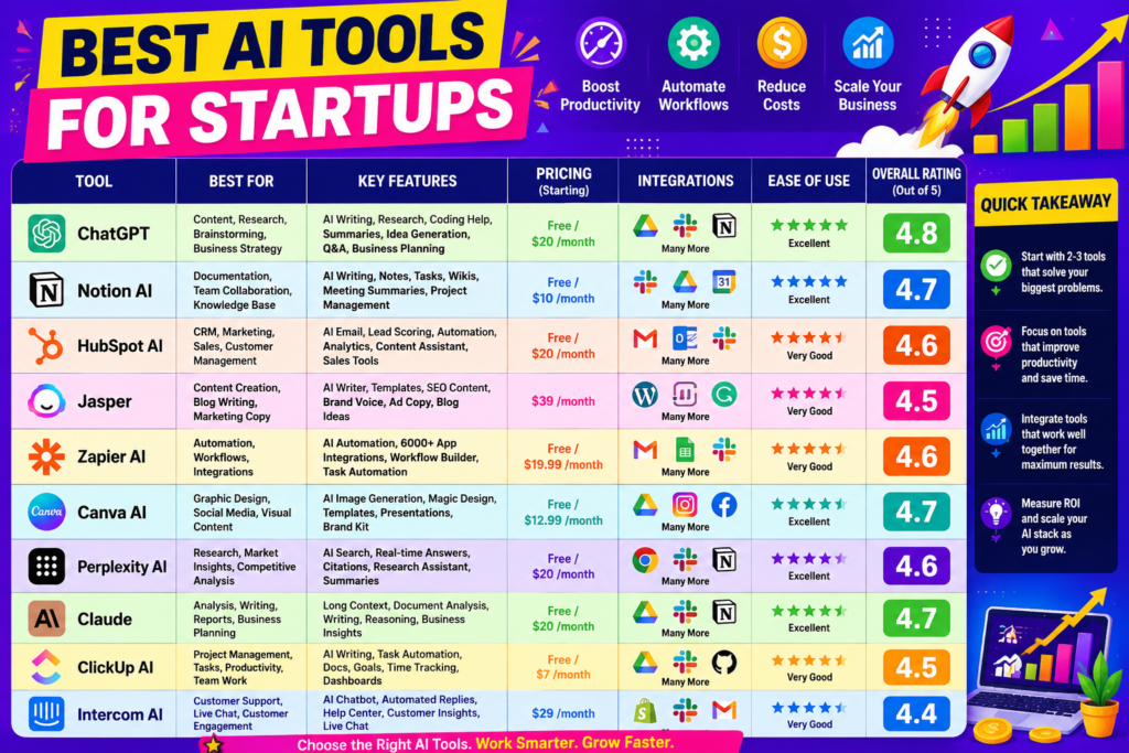AI tools for startups comparison chart featuring ChatGPT, Notion AI, HubSpot AI, Jasper, Zapier AI, Canva AI, Perplexity AI, Claude, ClickUp AI, and Intercom AI