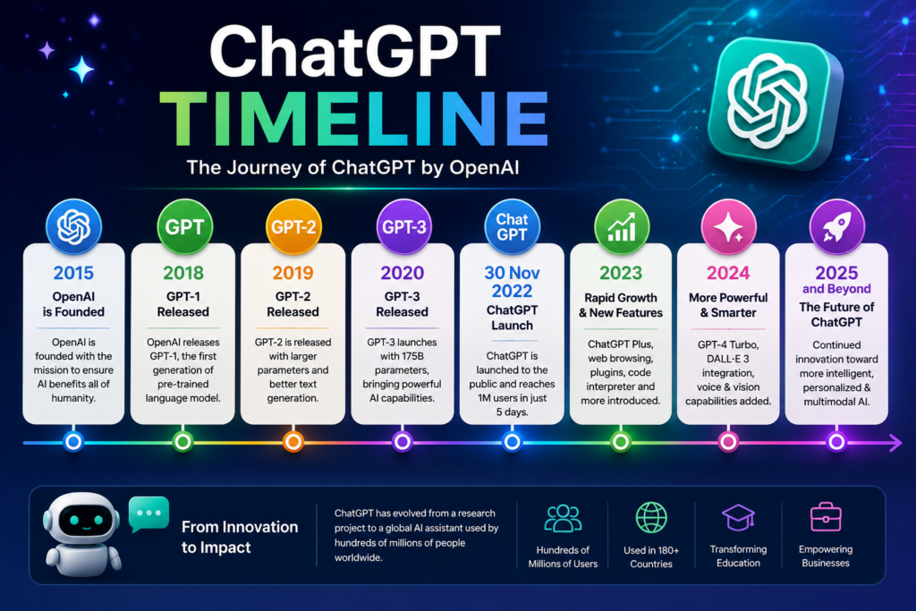 ChatGPT timeline showing the evolution from GPT-1, GPT-2, GPT-3, ChatGPT launch, GPT-4, and future AI developments