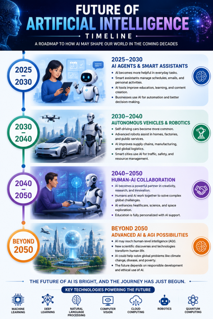 Future of Artificial Intelligence timeline showing AI agents, autonomous systems, robotics, human-AI collaboration, and advanced AI development from 2025 to beyond 2050