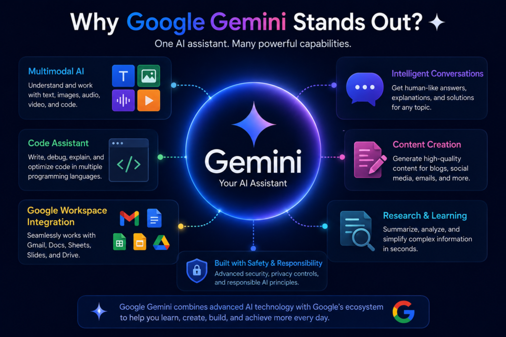 Google Gemini Complete Guide key features infographic showing multimodal AI, coding assistant, Google Workspace integration, intelligent conversations, content creation, and research capabilities.