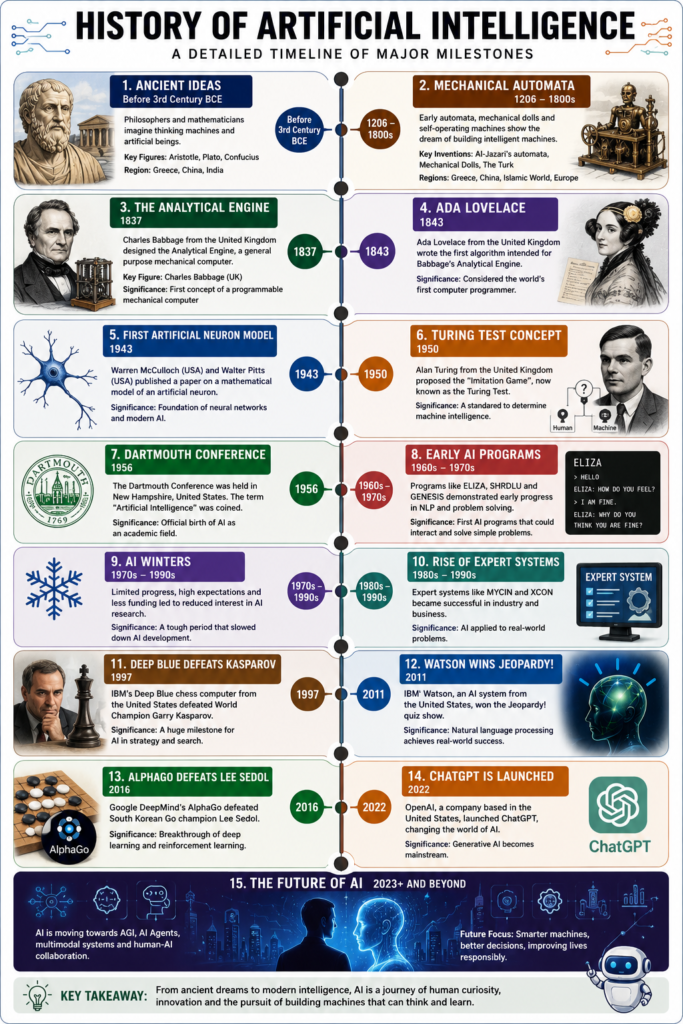 Detailed history of artificial intelligence timeline infographic showing major AI milestones from ancient ideas to ChatGPT and the future of AI