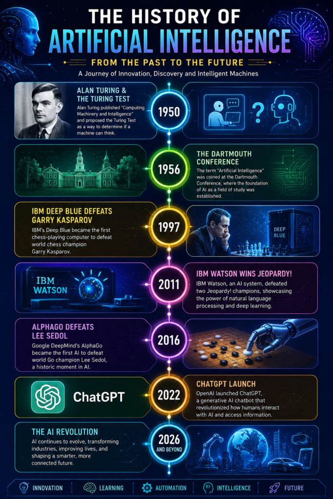 History of Artificial Intelligence timeline from Alan Turing to ChatGPT and modern AI