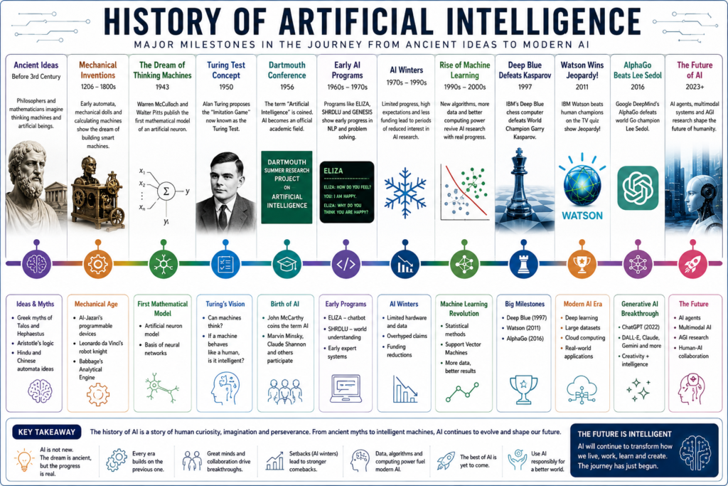 History of Artificial Intelligence timeline infographic showing major AI milestones from ancient ideas to modern AI