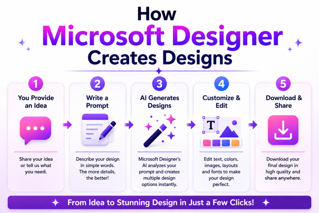 How Microsoft Designer Creates Designs using AI prompts