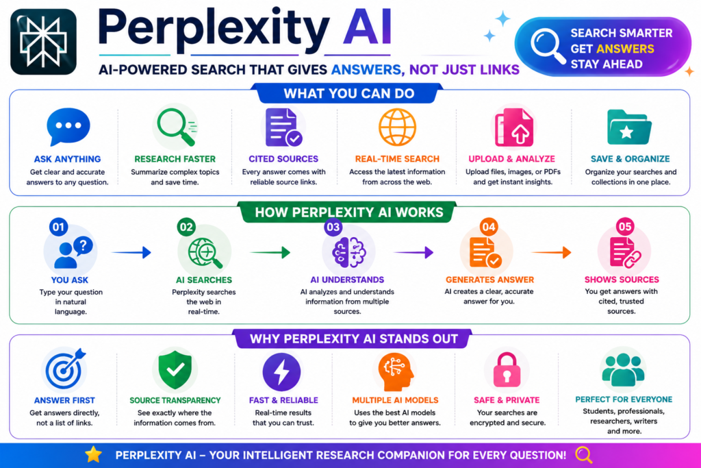 Perplexity AI Complete Guide infographic showing key features, how Perplexity AI works, real-time search, source citations, and AI-powered research workflow.