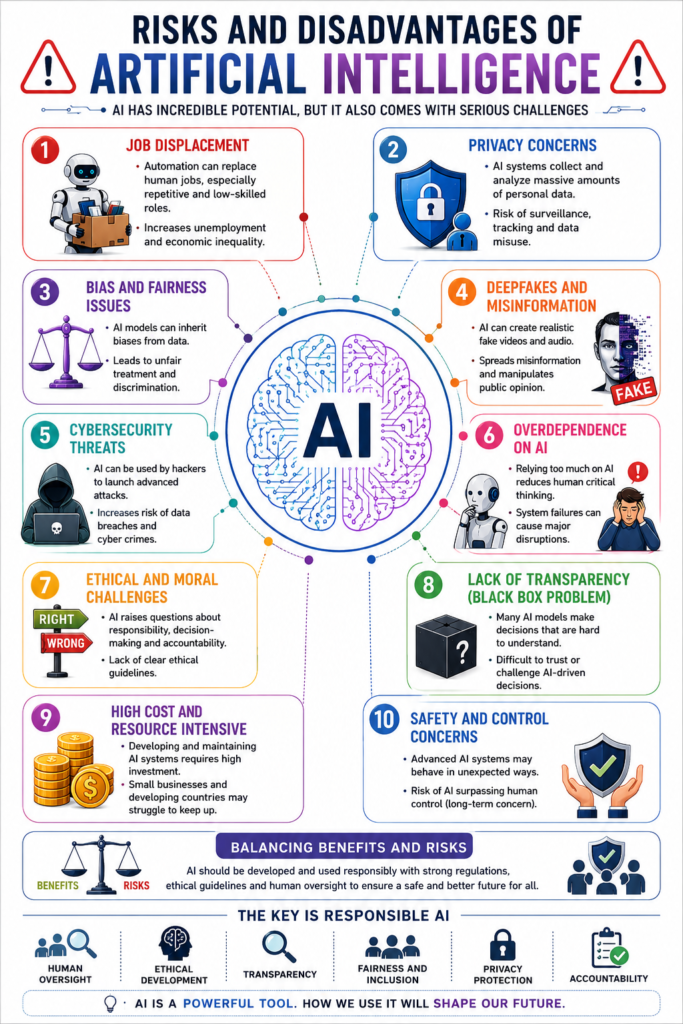 Risks and disadvantages of Artificial Intelligence including privacy concerns bias deepfakes and cybersecurity threats