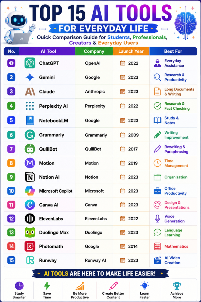 Top AI tools for everyday life comparison chart showing ChatGPT, Gemini, Claude, Perplexity AI, NotebookLM, Grammarly, QuillBot, Motion, Notion AI, Microsoft Copilot, Canva AI, ElevenLabs, Duolingo Max, Photomath, and Runway