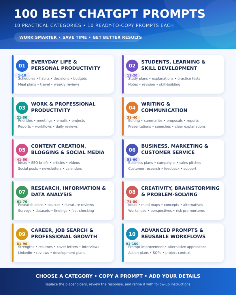 100 Best ChatGPT Prompts category map showing 10 practical prompt categories