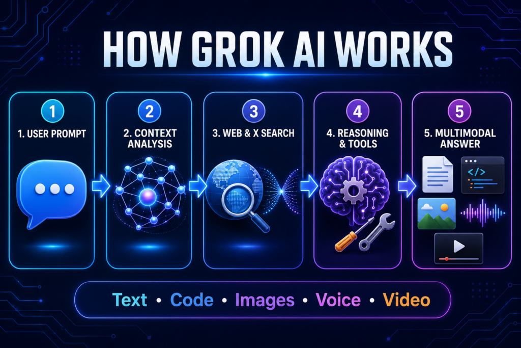 How Grok AI works through user prompts, context analysis, web and X search, reasoning tools and multimodal answers