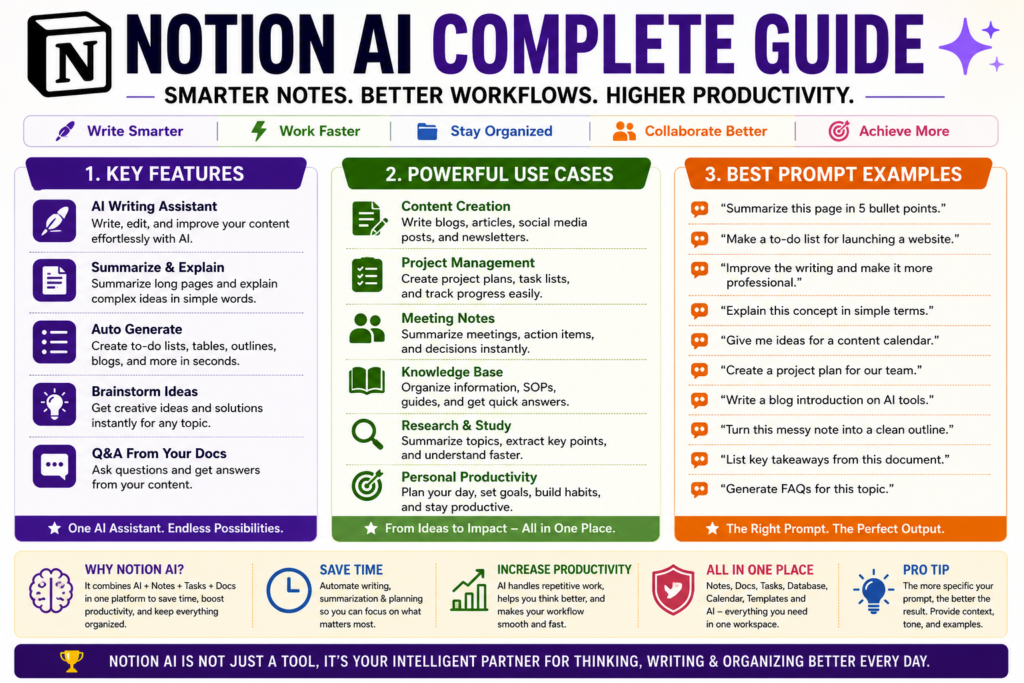 Notion AI infographic showing key features, powerful use cases, and best prompt examples for students, professionals, businesses, and content creators.