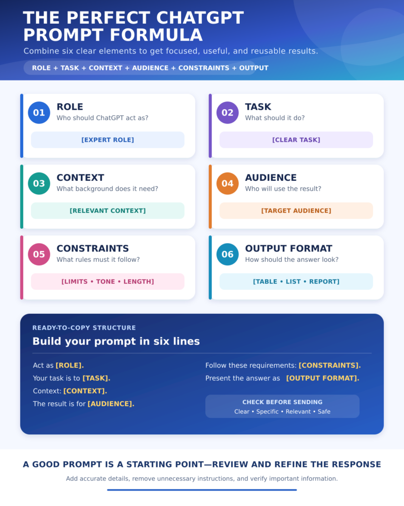 Perfect ChatGPT prompt formula with role, task, context, audience, constraints, and output format
