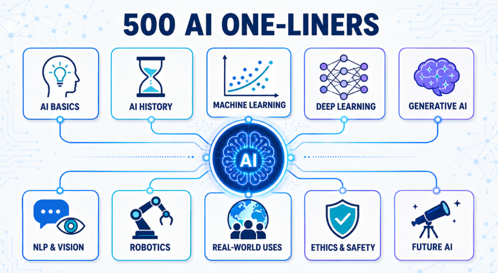 500 AI One-Liners category map covering AI basics, history, machine learning, deep learning, generative AI, robotics and future AI