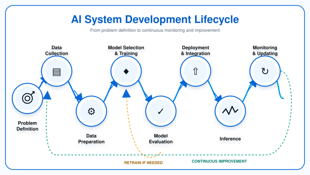 AI system development lifecycle showing problem definition, data collection, data preparation, model training, evaluation, deployment, inference and monitoring