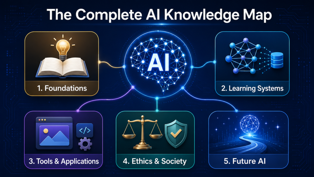 AI Questions and Answers knowledge map covering foundations, learning systems, applications, ethics and future AI