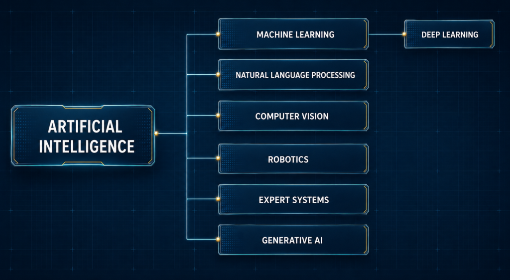 Major branches of artificial intelligence showing machine learning, deep learning, natural language processing, computer vision, robotics, expert systems and generative AI